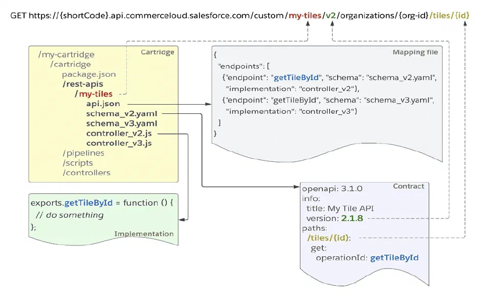 Custom endpoint file structure with mapping, script, and schema artifacts.