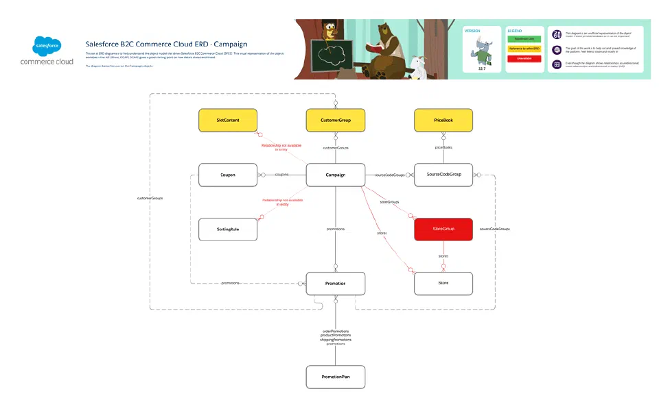 Campaign entity relationship diagram for Salesforce B2C Commerce Cloud