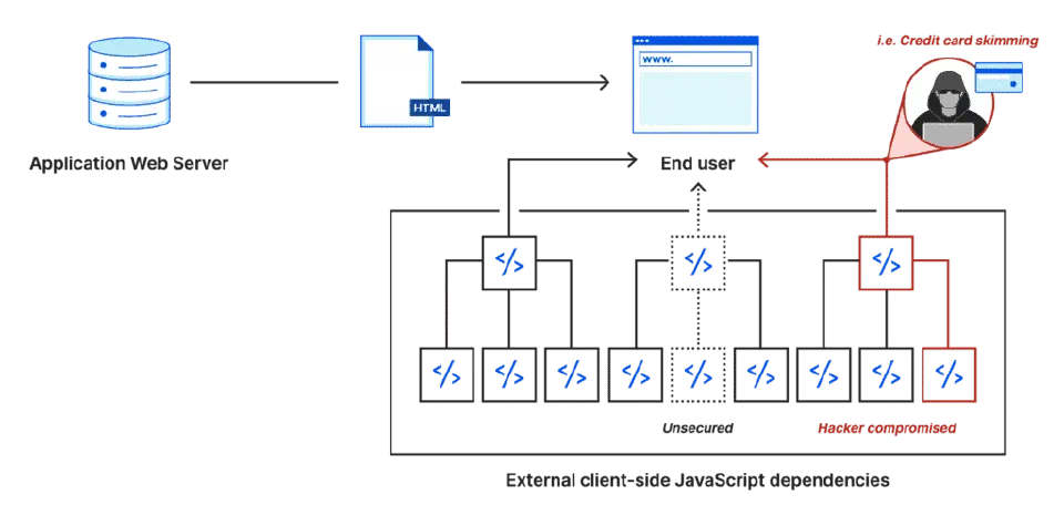 A diagram explaining the Magecart attack. It shows a hacker taking over a dependency of a third party script to skim credit card data.