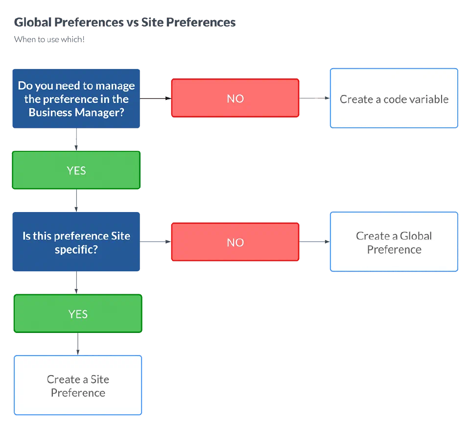 A decision diagram of when to use which type of storage, visualising the article.