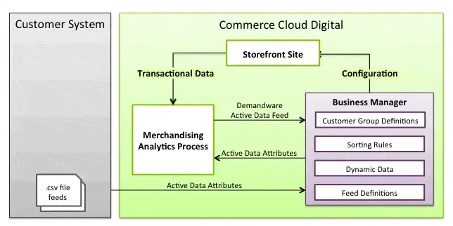 How to extend Active Data in Salesforce B2C Commerce Cloud
