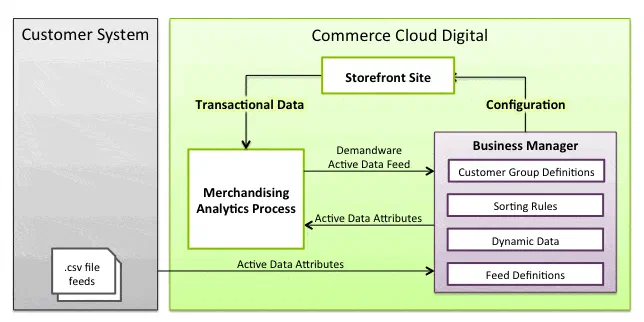 Slide introducing Active Merchandising data collection across commerce channels.