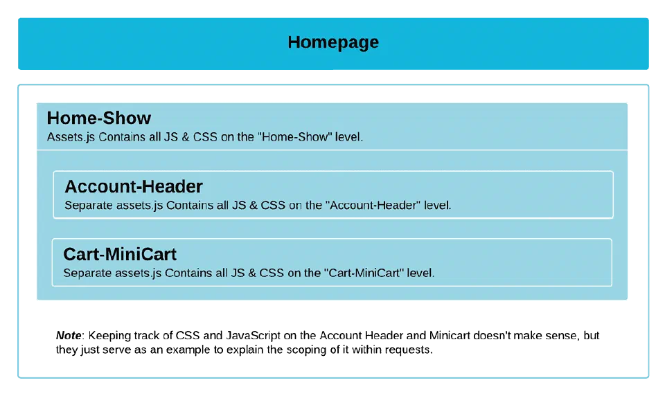 A visual representation of the Home-Show controller for explaining the scoping of assets.js