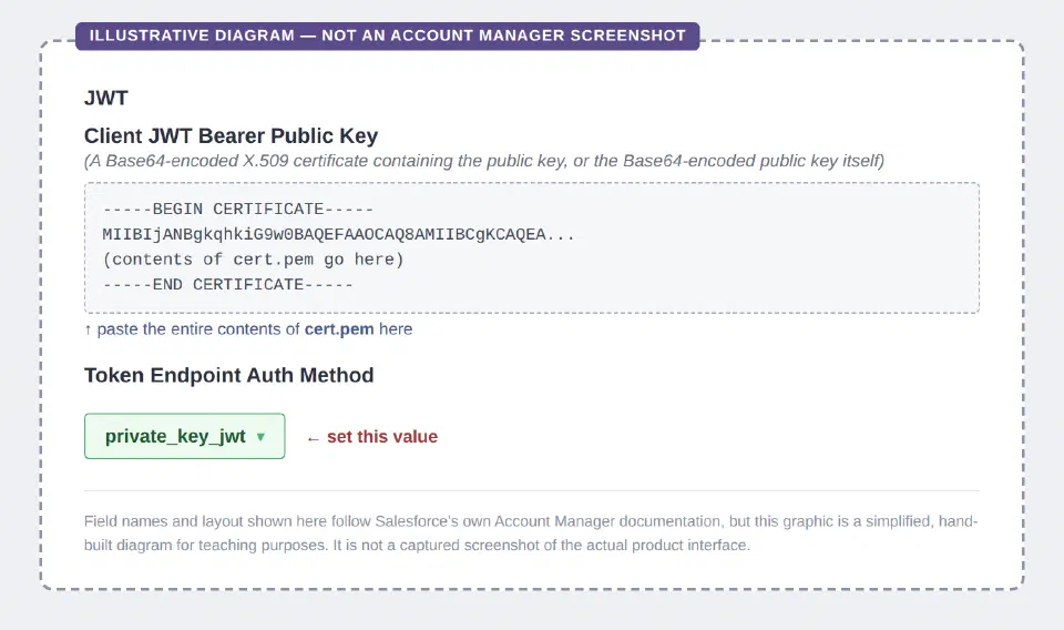 Illustrative diagram of the Account Manager JWT field and the Token Endpoint Auth Method dropdown set to private_key_jwt.