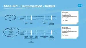Using OCAPI and SCAPI Hooks in SFCC