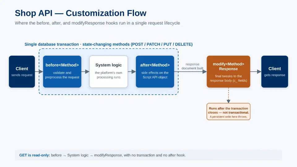 Shop API request lifecycle: before, after, and modifyResponse hooks around the system logic and the DB transaction boundary.