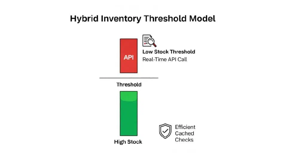 Bar graph showing inventory threshold model with high stock using cached checks and low stock triggering real-time API calls