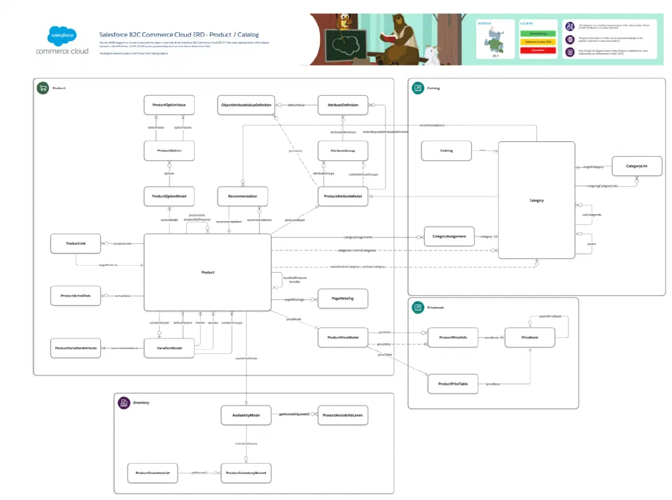 Product and catalog entity relationship diagram for Salesforce B2C Commerce Cloud