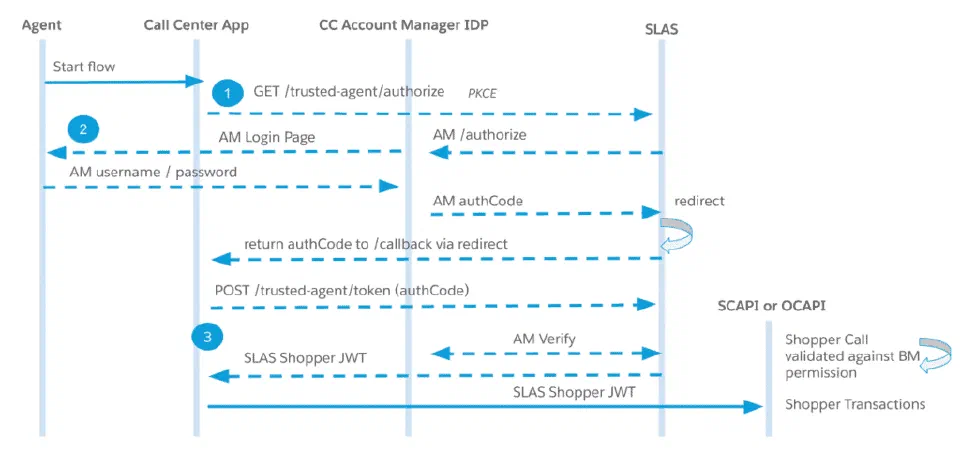 Diagram showing SLAS trusted-agent authentication in the October updates article.
