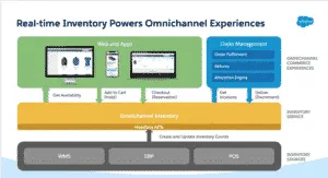 Omnichannel Inventory dashboard for shared stock visibility.