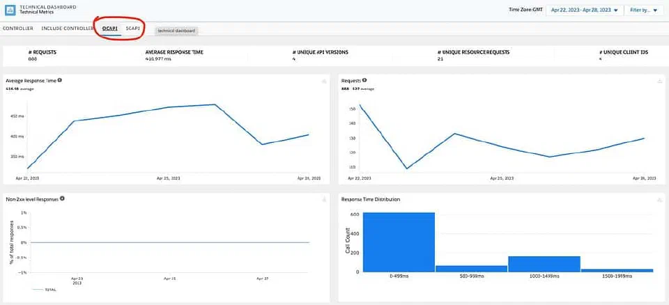 A screenshot of the OCAPI / SCAPI Technical Reports and Dashboards showing the average response times and response distribution graphs.