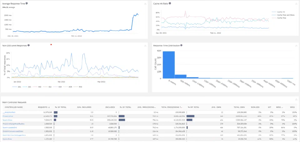 A screenshot of the 'Reports & Dashboards' with the 'Average Response Time' graph depicting a significant performance degradation (doubling in milliseconds).