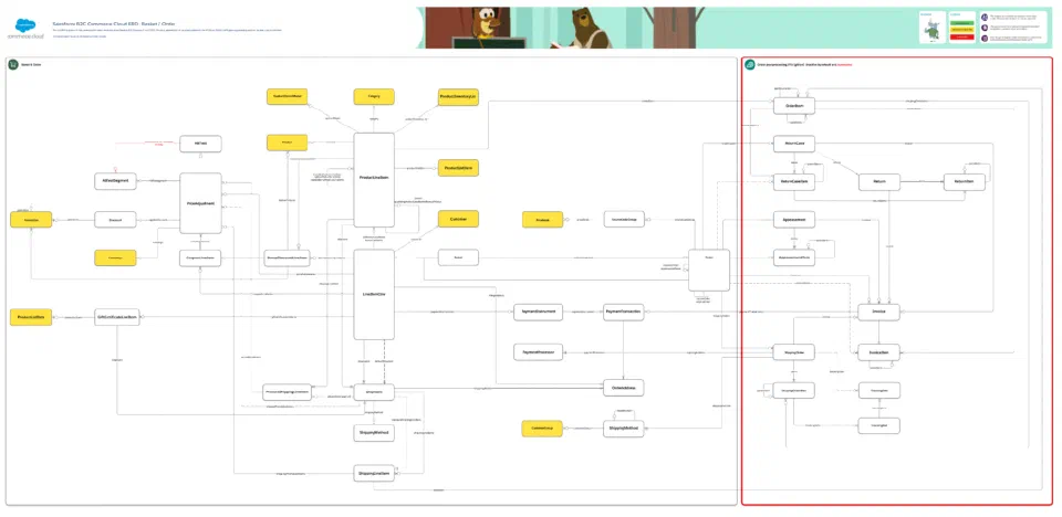 Basket and order entity relationship diagram for Salesforce B2C Commerce Cloud