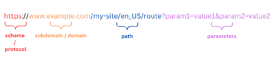 Anatomy of a B2C Commerce Cloud URL