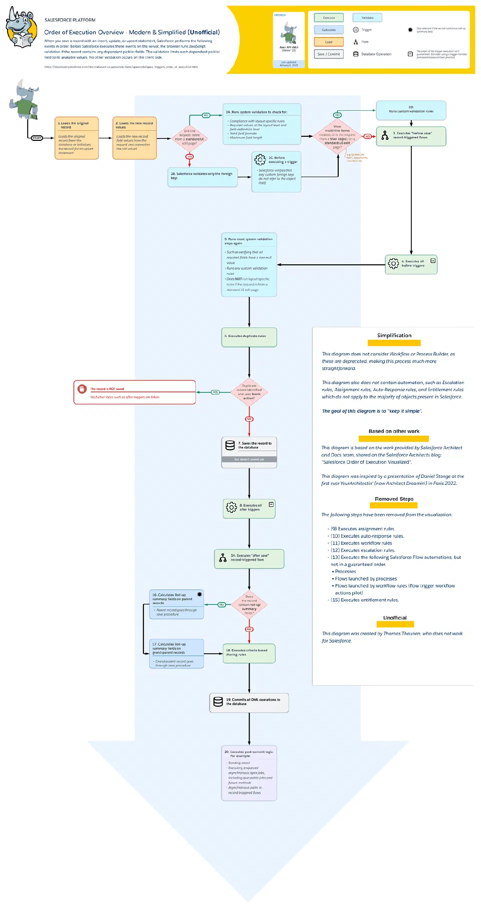 Simplified Salesforce order-of-execution diagram