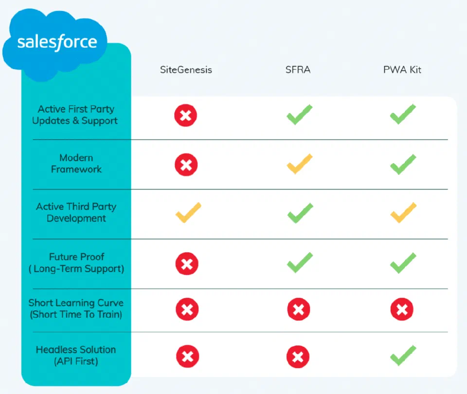 Comparison table contrasting SiteGenesis, SFRA, and PWA Kit characteristics.