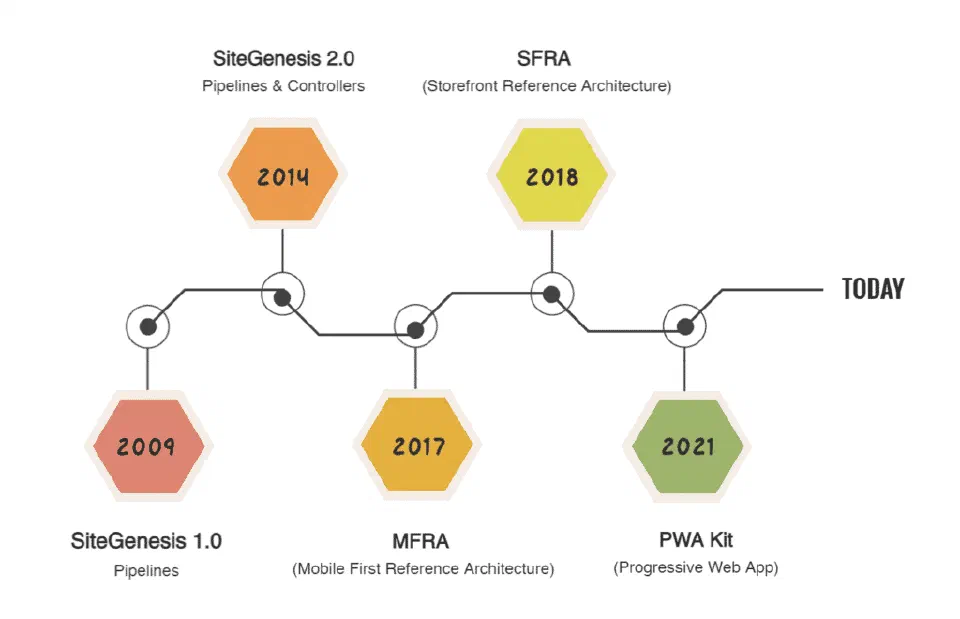 SFCC History: 2009 - SiteGenesis 1.0, with version 2.0 being released in 2014. The next release was in 2017 with MFRA, being rebranded to SFRA in 2018. The latest release was the PWA Kit in 2021.