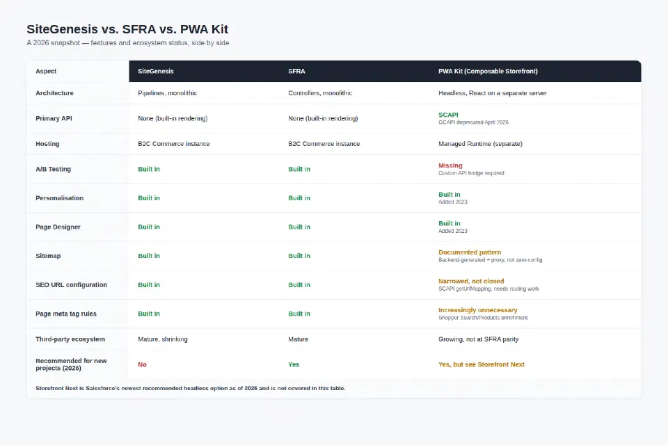Comparison table contrasting SiteGenesis, SFRA, and PWA Kit across architecture, APIs, and feature parity, current as of 2026.