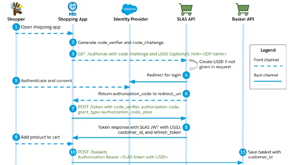 Diagram showing the different steps of the SLAS authentication process