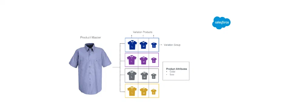 Diagram showing hierarchy of Base Product containing Variation Groups (color) which contain Variants (size)