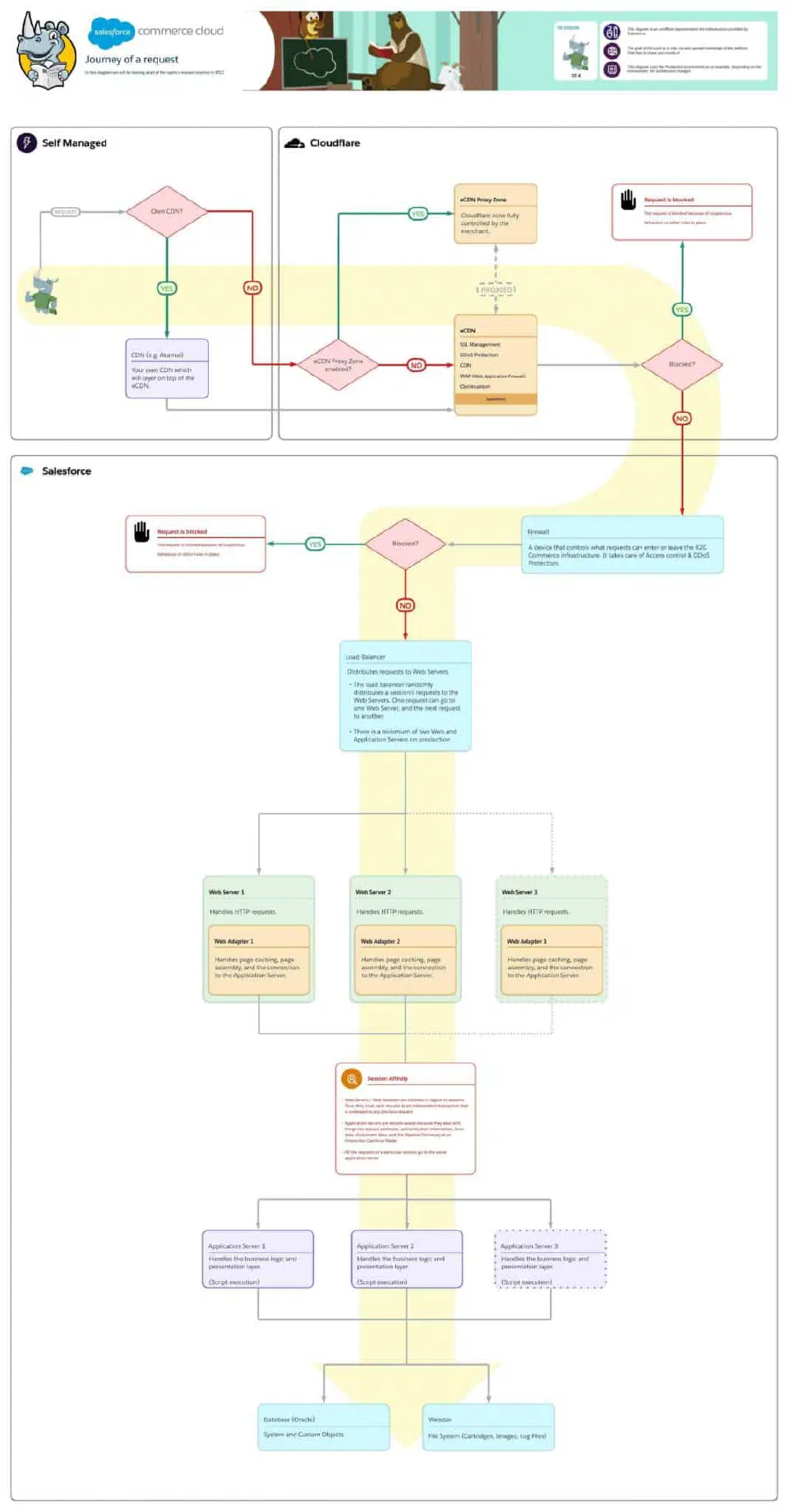 Request flow diagram showing how traffic moves through the Salesforce B2C Commerce environment
