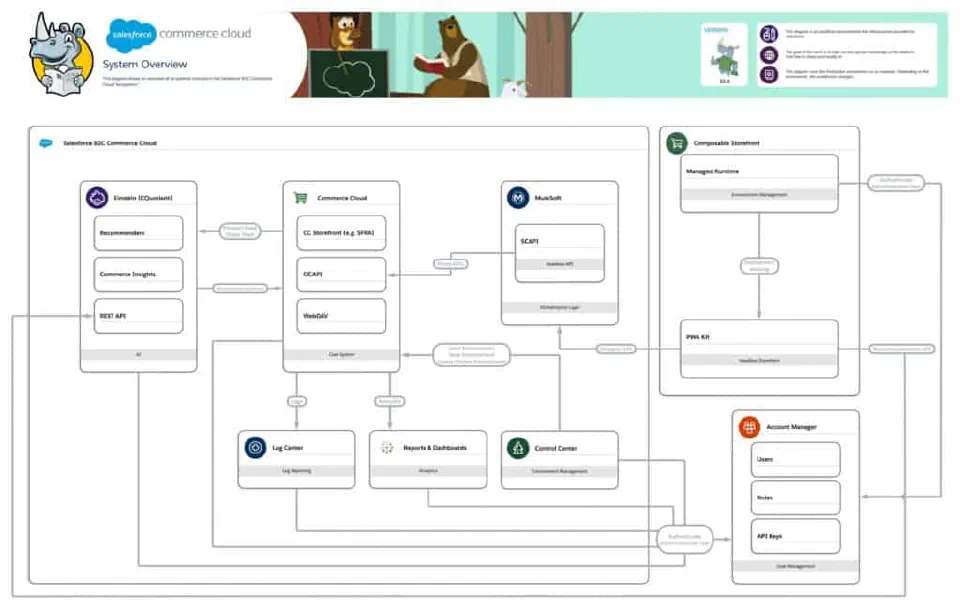 System overview diagram of the main Salesforce B2C Commerce environment components