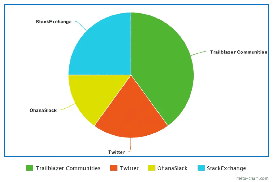 A pie chart showing the different places people use to communicate within Ohana for the Core platform.