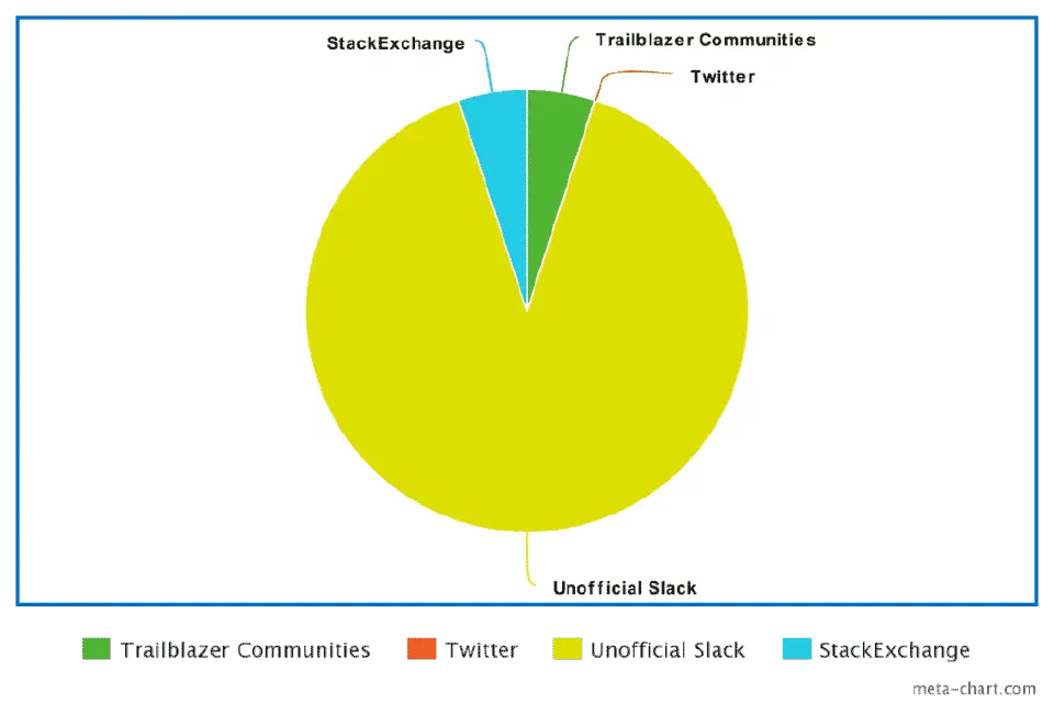 A pie chart showing the different places people use to communicate within Ohana for the SFCC platform.