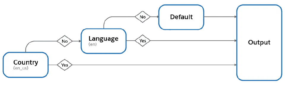 Decision tree showing locale fallback from en_US to en and then default.