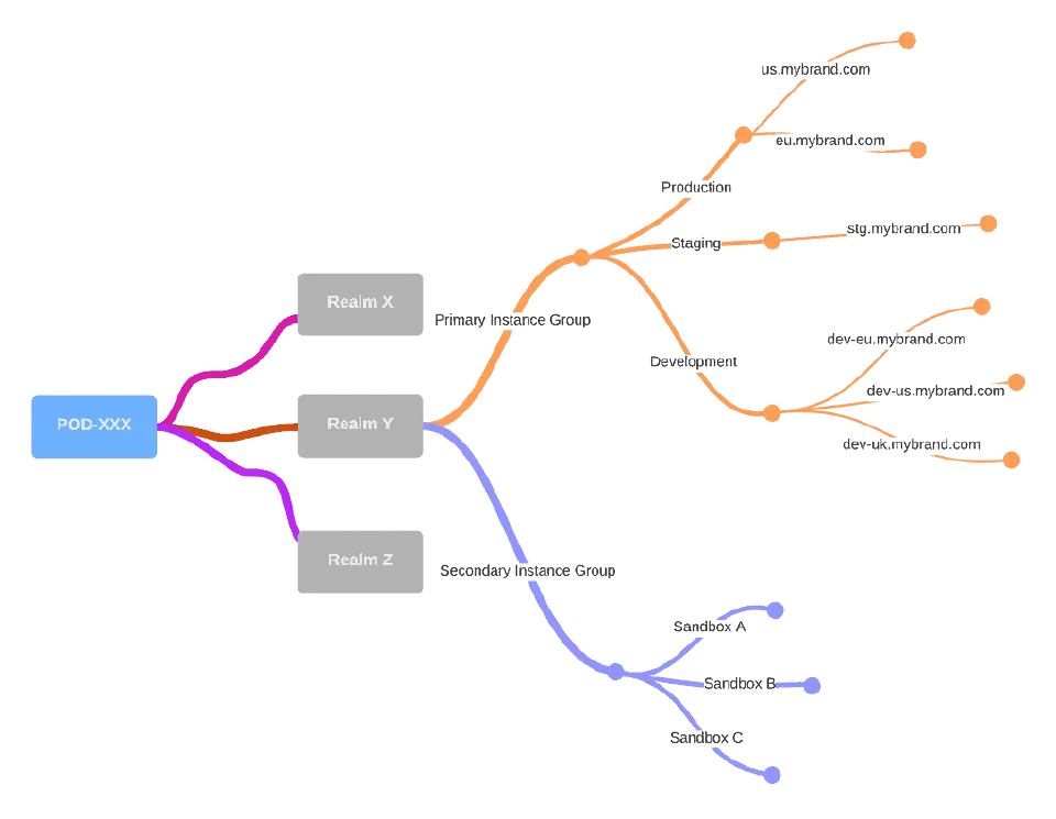 Diagram showing how PODs, realms, and instances relate in Salesforce B2C Commerce.