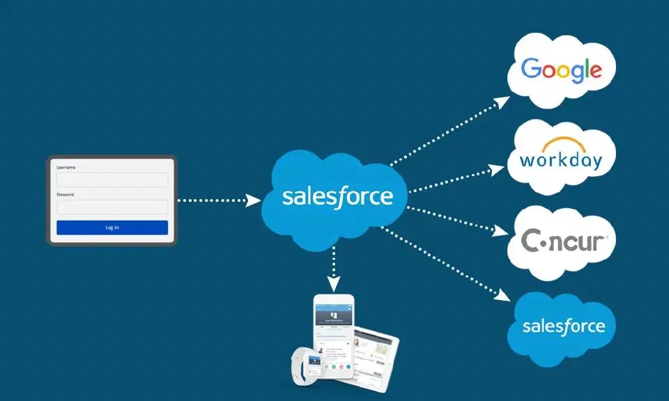 Salesforce Identity screen showing sign-in with external identity services.