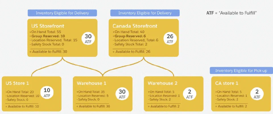 An overview of grouping inventory locations together into delivery groups. It shows for example a Physical store and warehouse being merged to an inventory group to use for online delivery as a single 'list'.