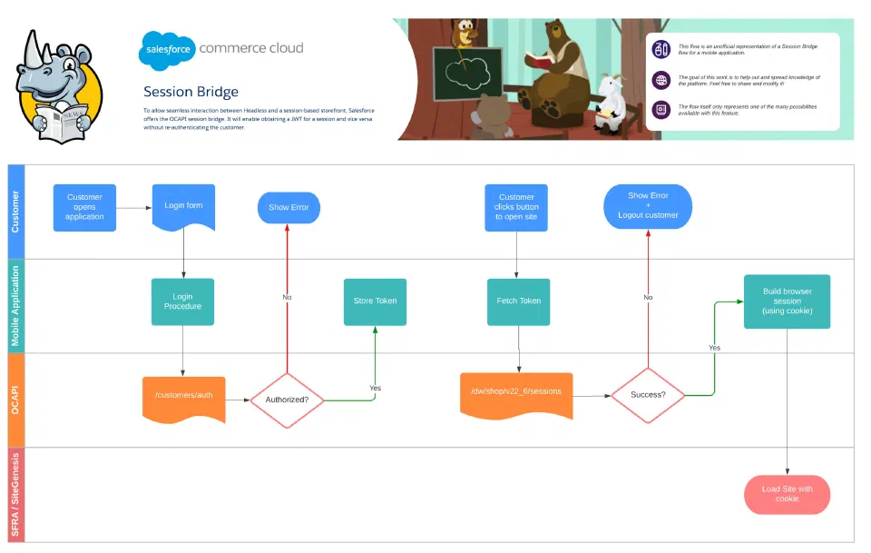 Mobile app session bridging flow that transfers a shopper into the storefront.