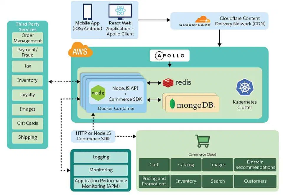 A diagram depicting how you would roll your own Headless Storefront based on a custom Node.js server running APIs through Apollo.